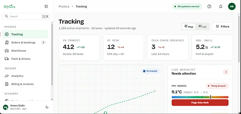 Phyllora web app — the Tracking dashboard showing active shipments, at-risk lanes, cold-chain breaches and a live watchlist.